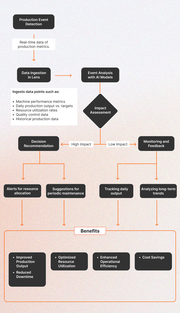 Production Efficiency Mobile View